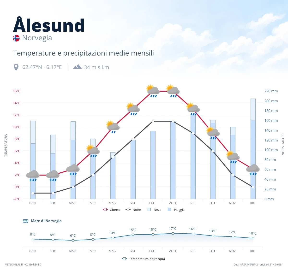 Ålesund - temperature e precipitazioni medie mensili