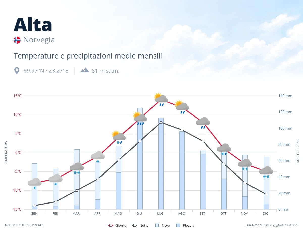 Alta - temperature e precipitazioni medie mensili