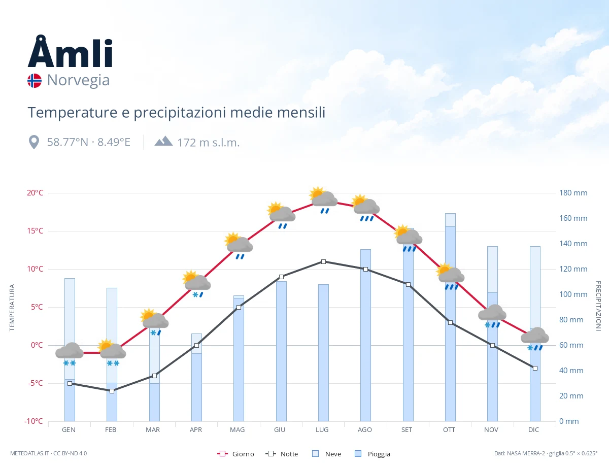 Åmli - temperature e precipitazioni medie mensili