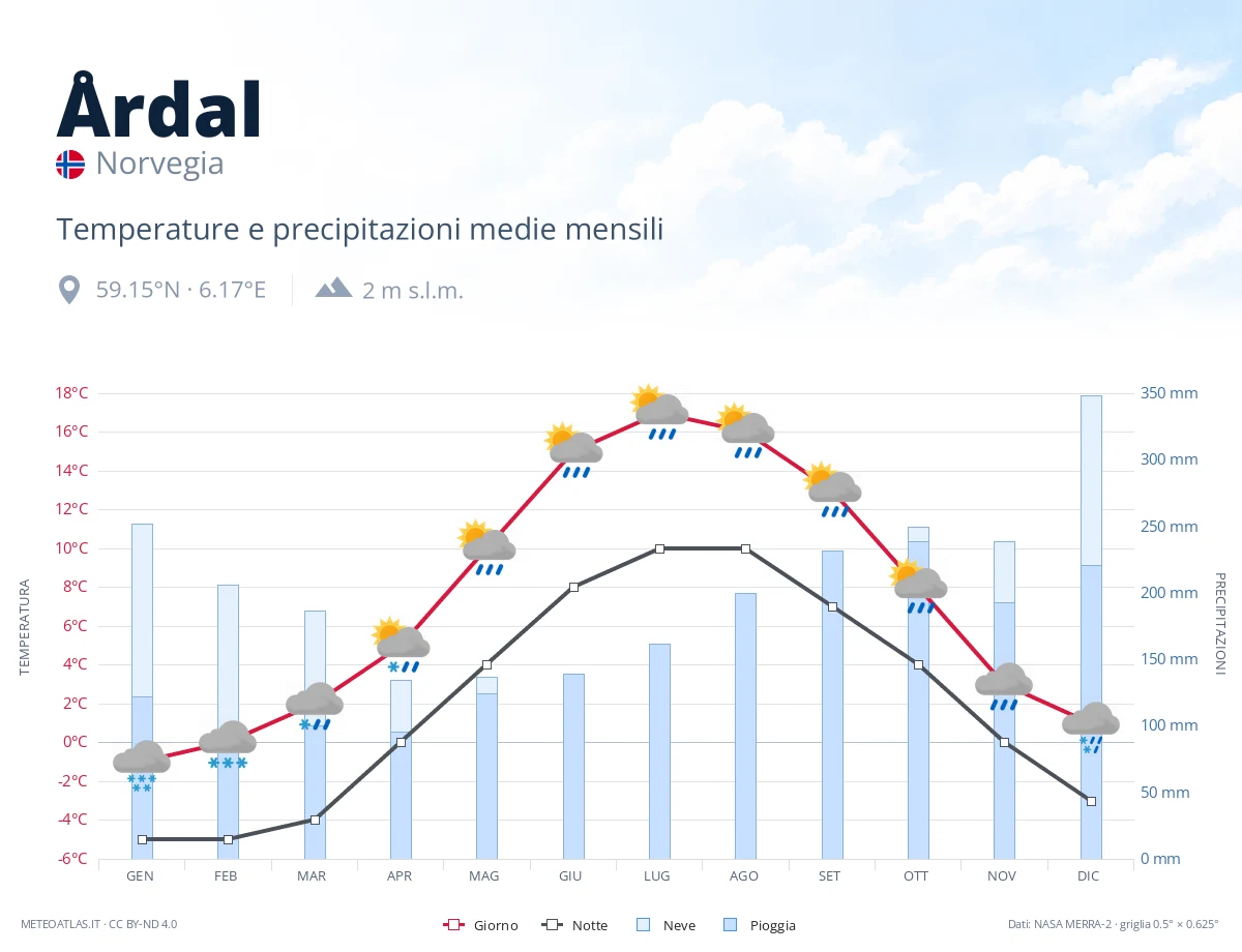 Årdal - temperature e precipitazioni medie mensili