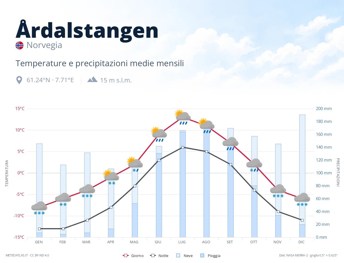 Årdalstangen - temperature e precipitazioni medie mensili