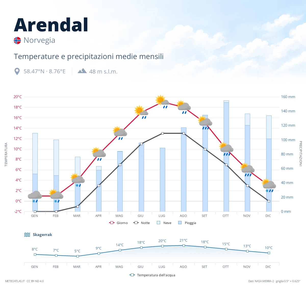 Arendal - temperature e precipitazioni medie mensili