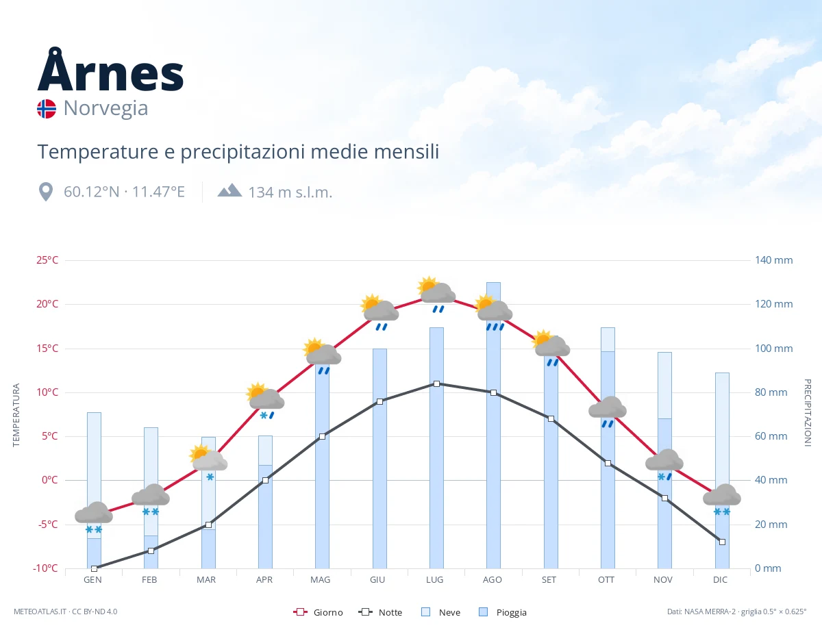 Årnes - temperature e precipitazioni medie mensili