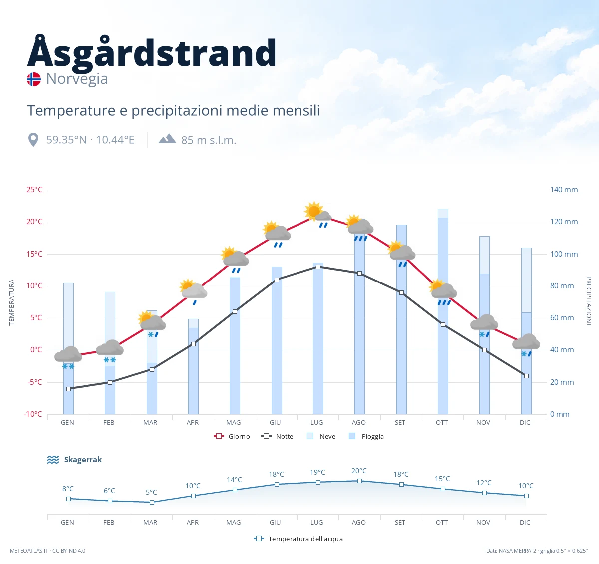 Åsgårdstrand - temperature e precipitazioni medie mensili