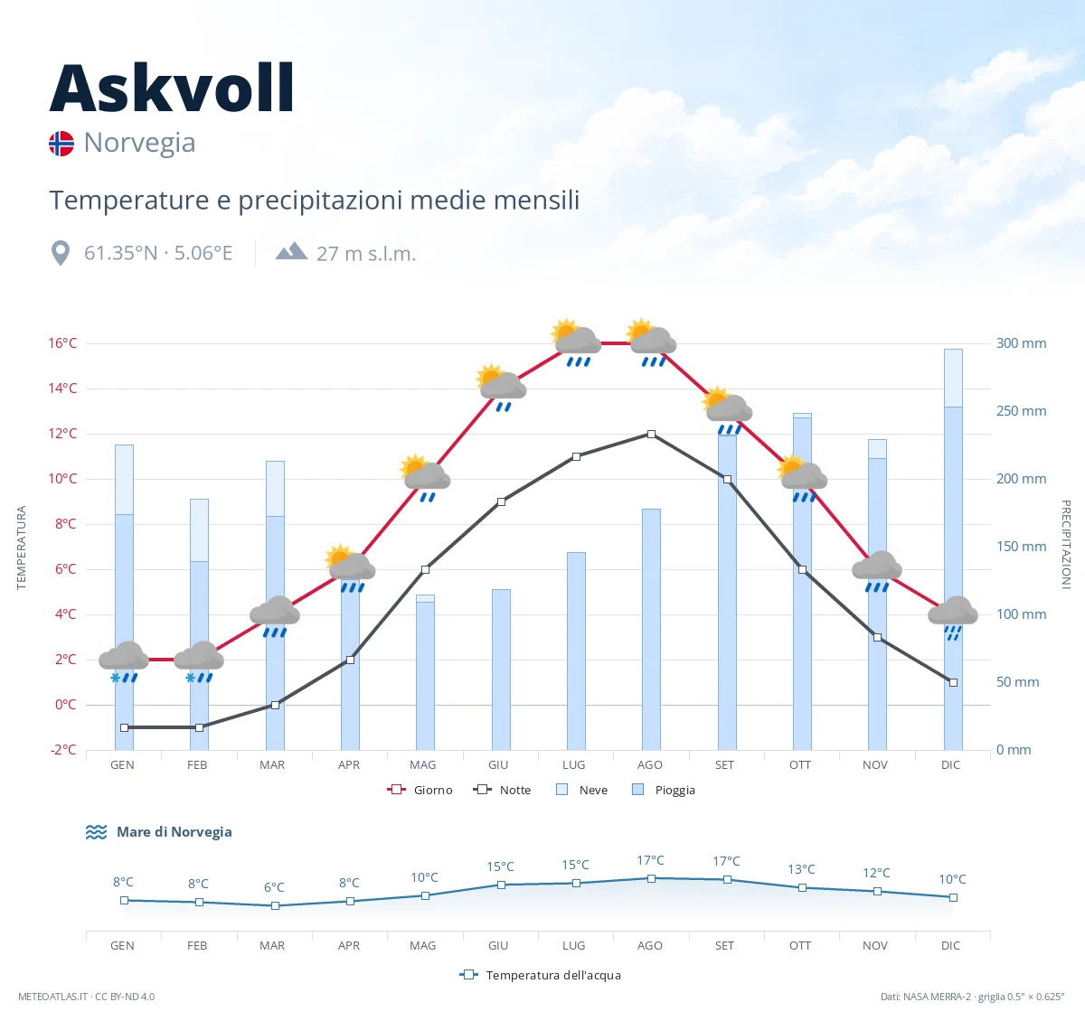 Askvoll - temperature e precipitazioni medie mensili