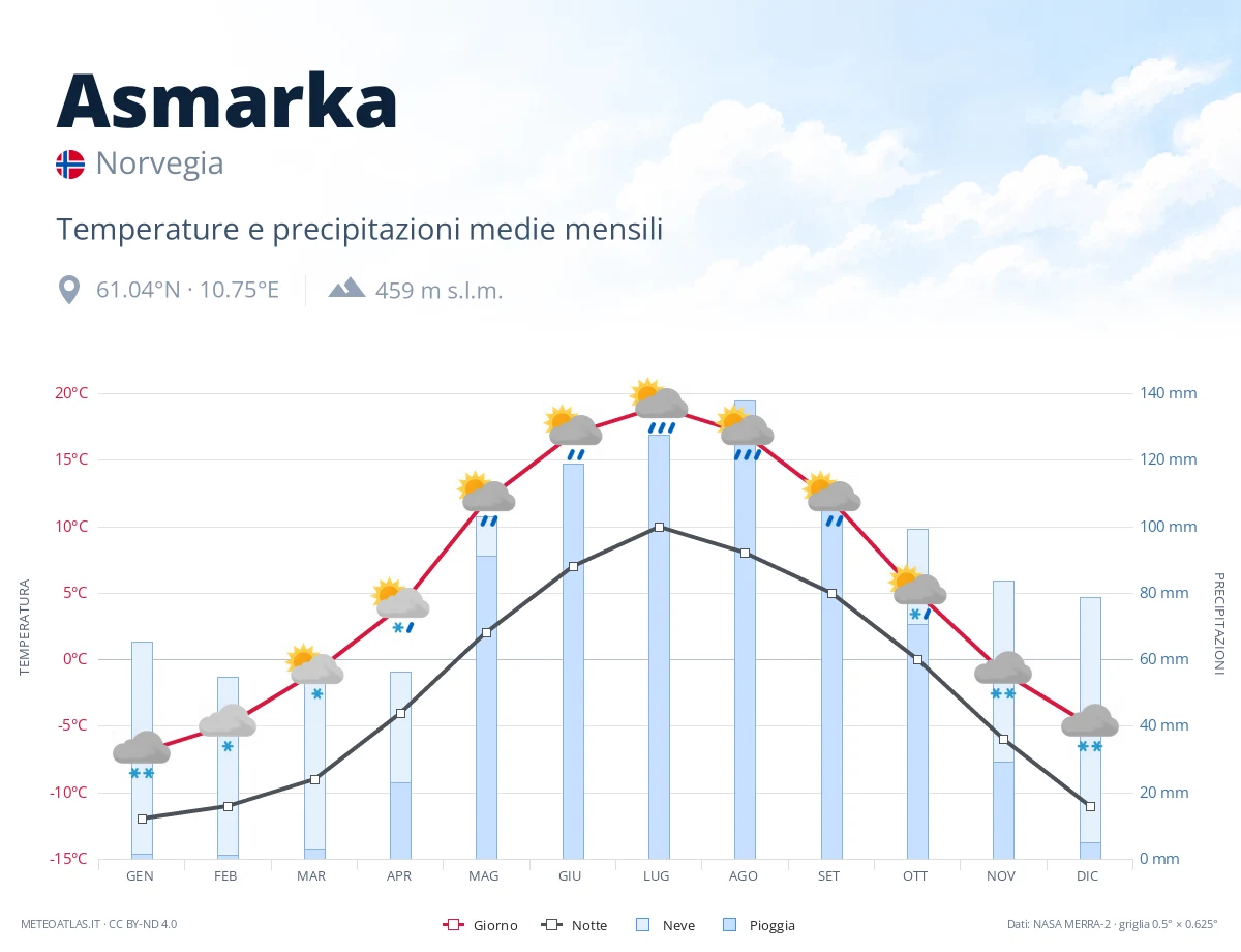 Asmarka - temperature e precipitazioni medie mensili