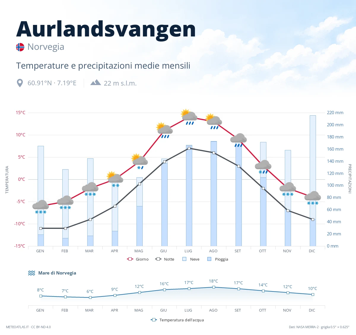 Aurlandsvangen - temperature e precipitazioni medie mensili