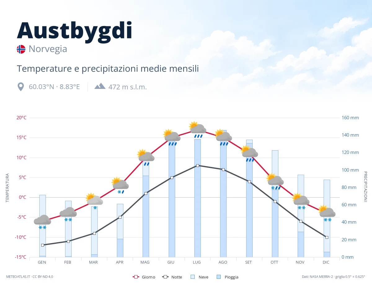 Austbygdi - temperature e precipitazioni medie mensili