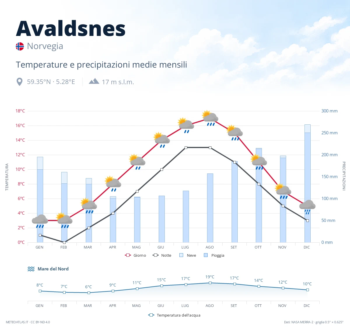 Avaldsnes - temperature e precipitazioni medie mensili