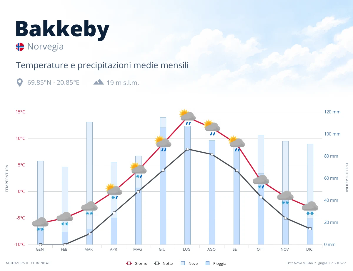 Bakkeby - temperature e precipitazioni medie mensili