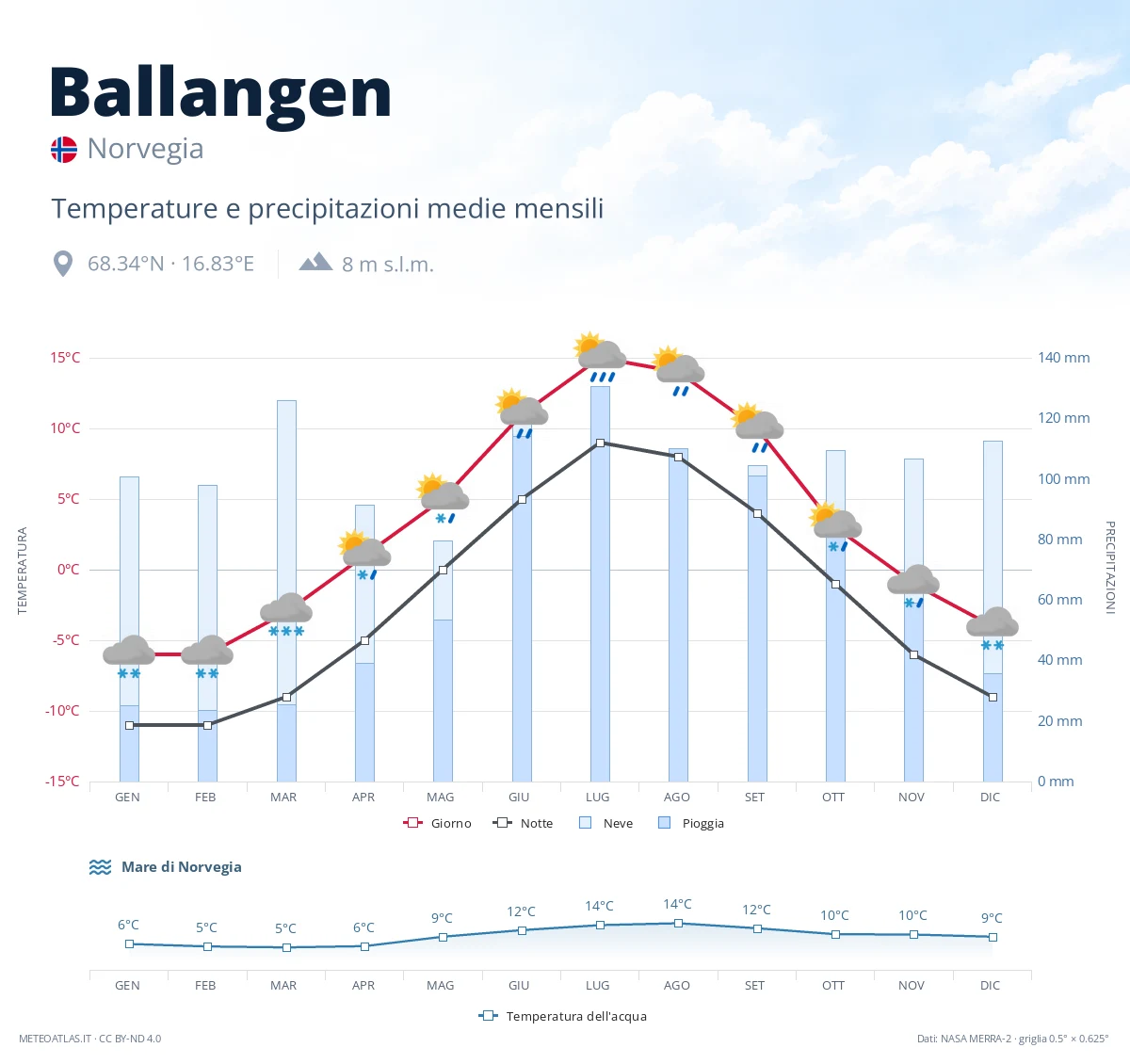 Ballangen - temperature e precipitazioni medie mensili