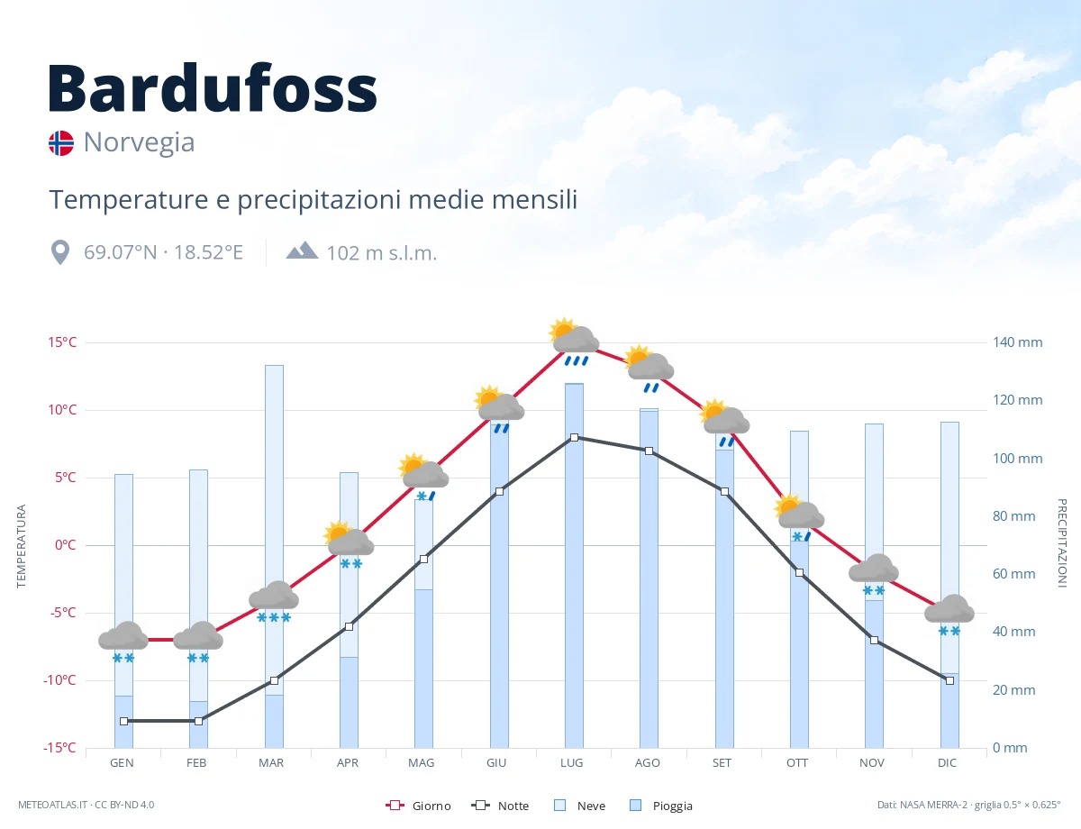 Bardufoss - temperature e precipitazioni medie mensili