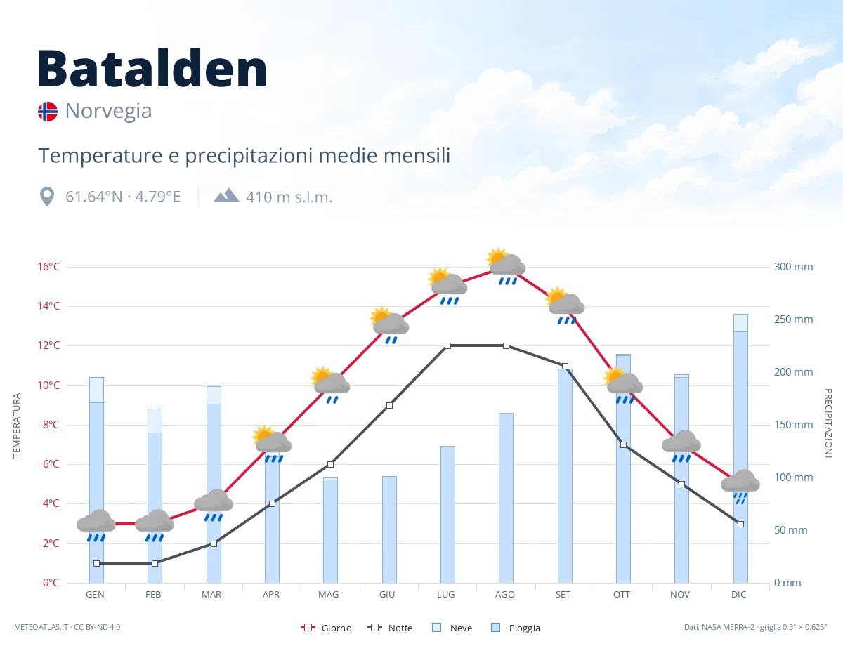 Batalden - temperature e precipitazioni medie mensili