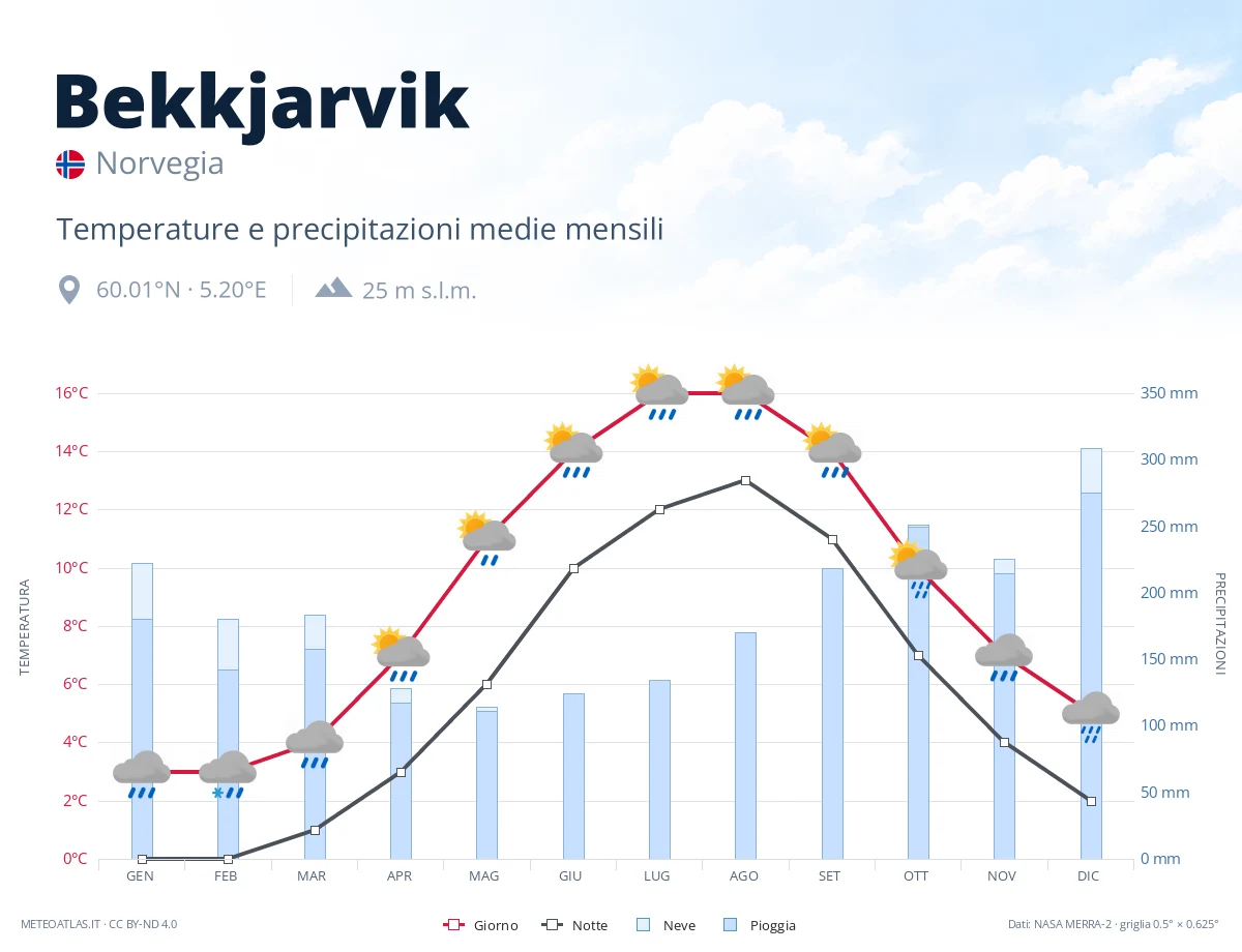 Bekkjarvik - temperature e precipitazioni medie mensili