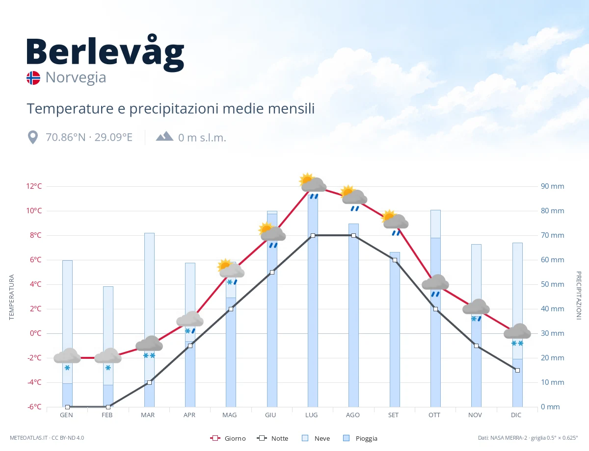 Berlevåg - temperature e precipitazioni medie mensili