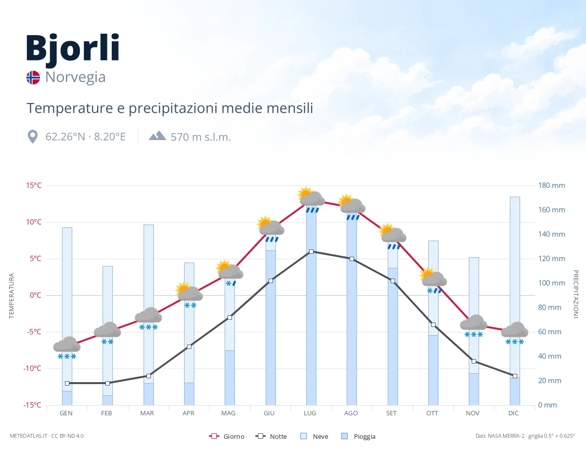Bjorli - temperature e precipitazioni medie mensili