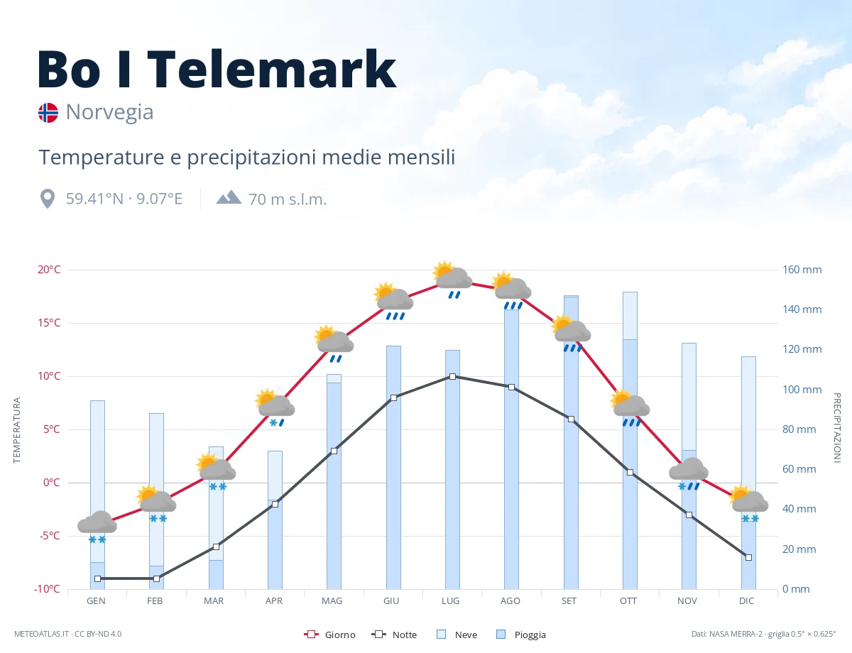 Bo I Telemark - temperature e precipitazioni medie mensili