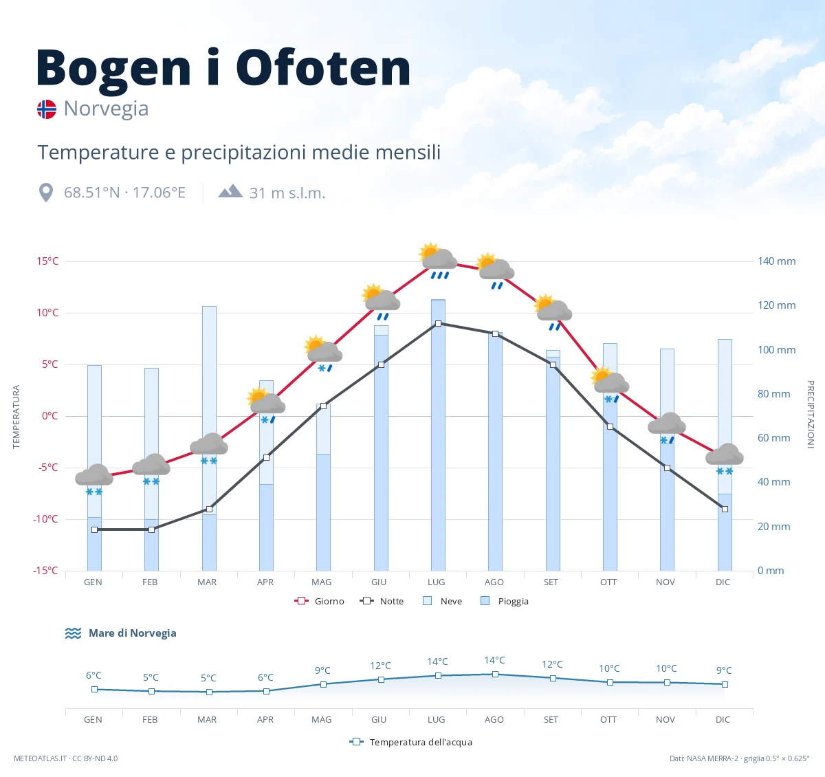 Bogen i Ofoten - temperature e precipitazioni medie mensili