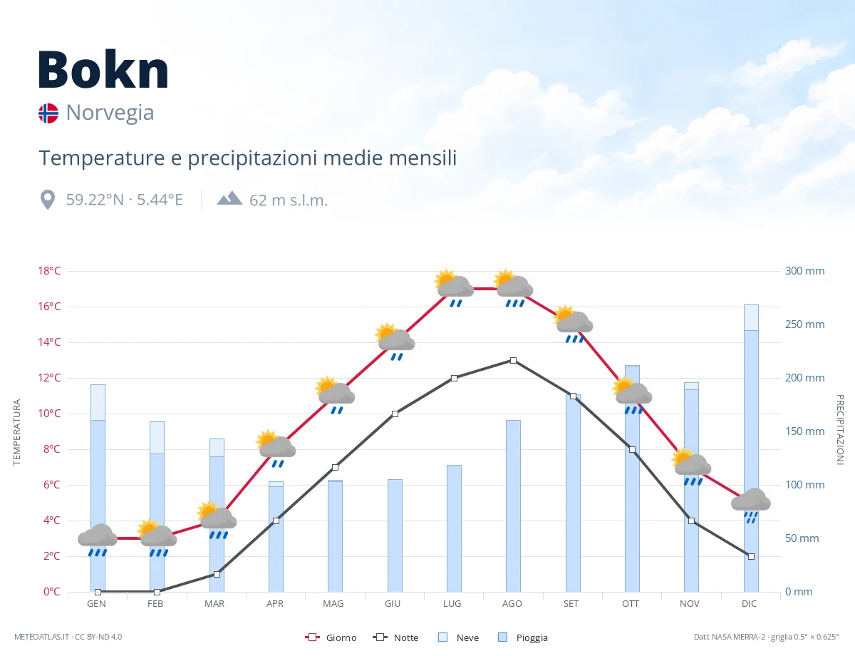 Bokn - temperature e precipitazioni medie mensili