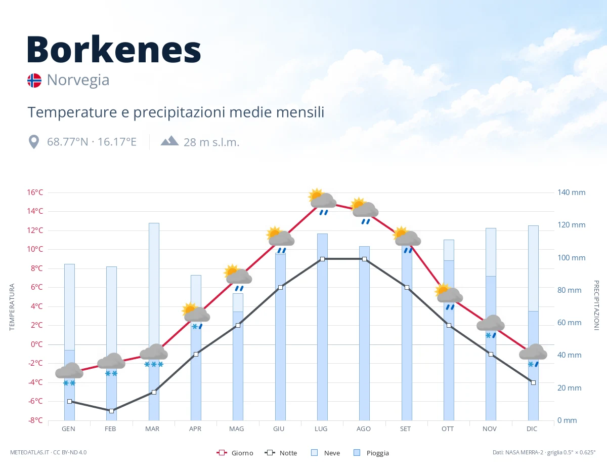 Borkenes - temperature e precipitazioni medie mensili