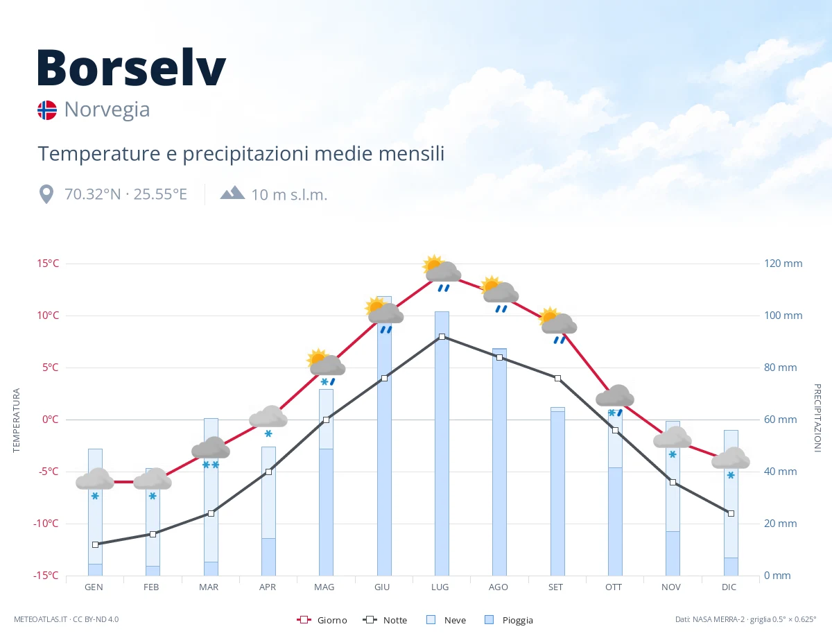 Borselv - temperature e precipitazioni medie mensili