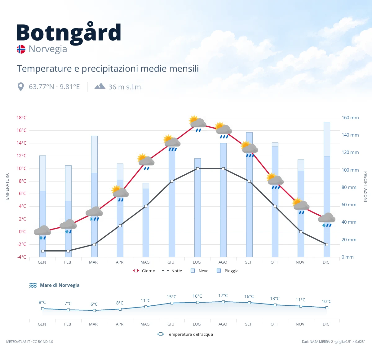 Botngård - temperature e precipitazioni medie mensili