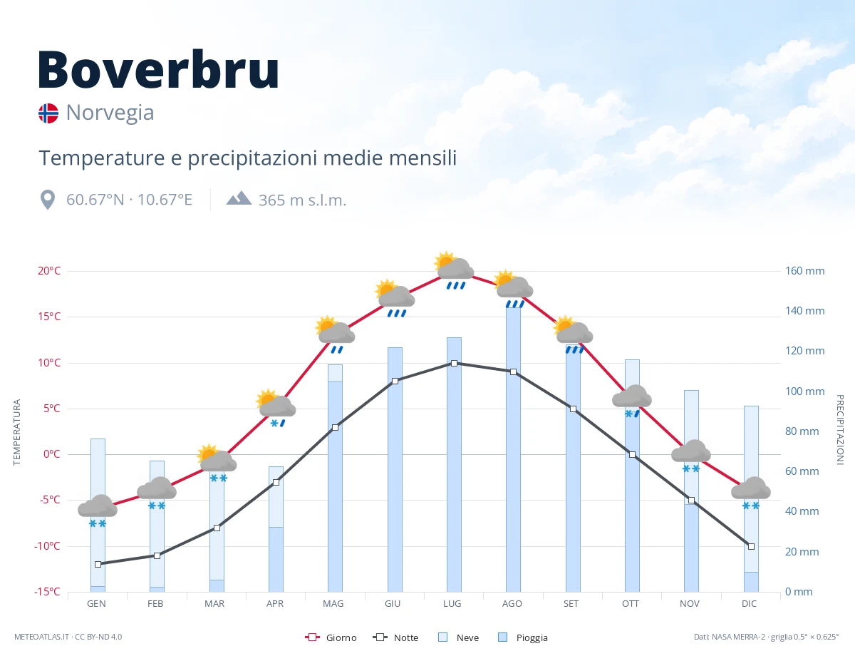 Boverbru - temperature e precipitazioni medie mensili
