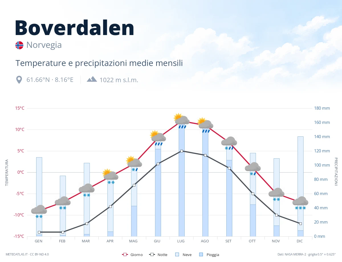 Boverdalen - temperature e precipitazioni medie mensili