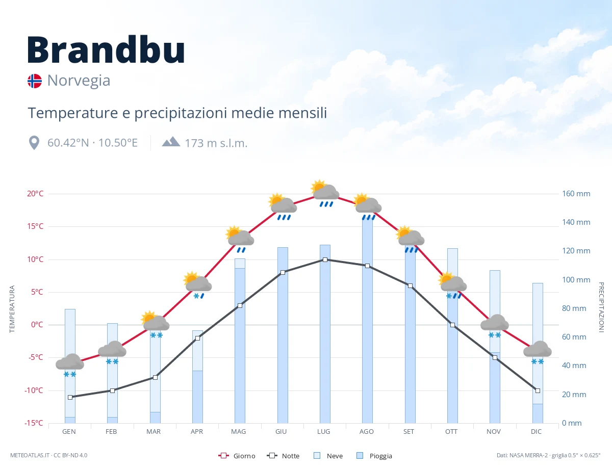 Brandbu - temperature e precipitazioni medie mensili