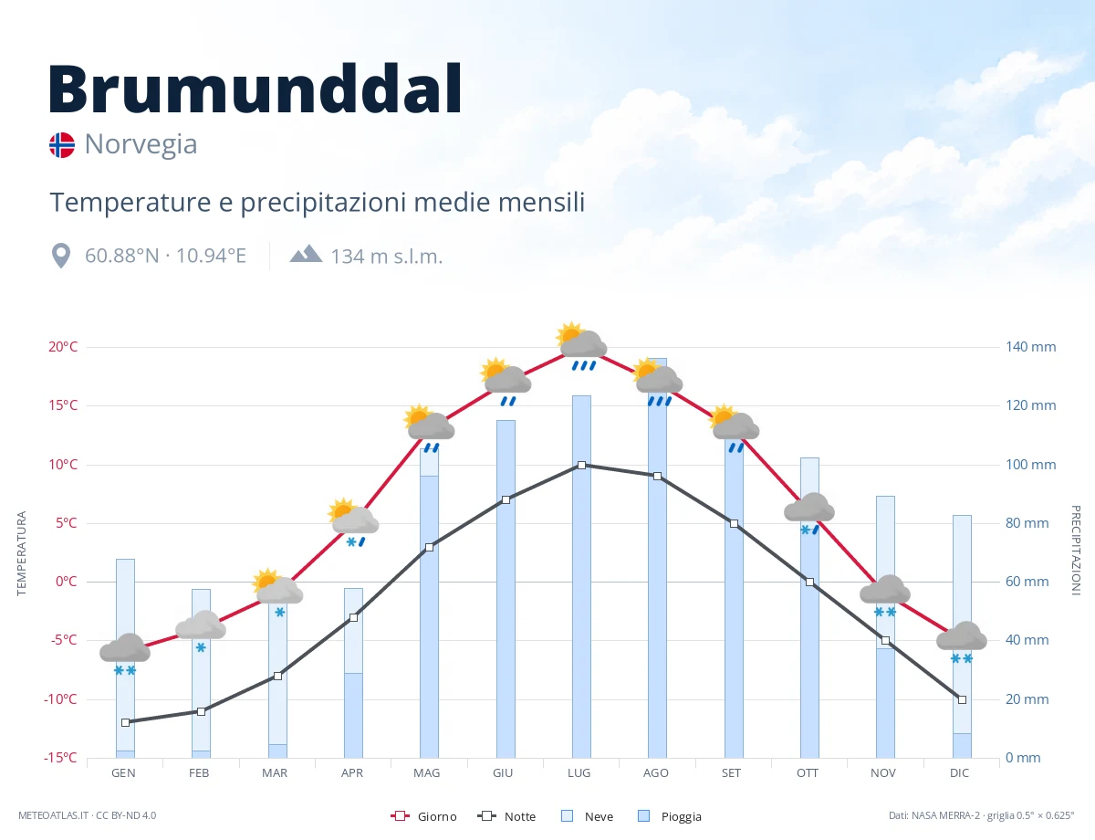 Brumunddal - temperature e precipitazioni medie mensili