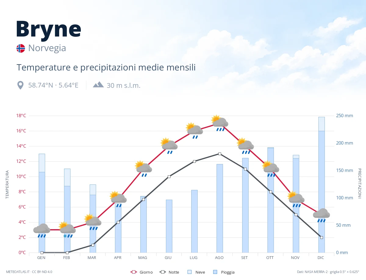 Bryne - temperature e precipitazioni medie mensili
