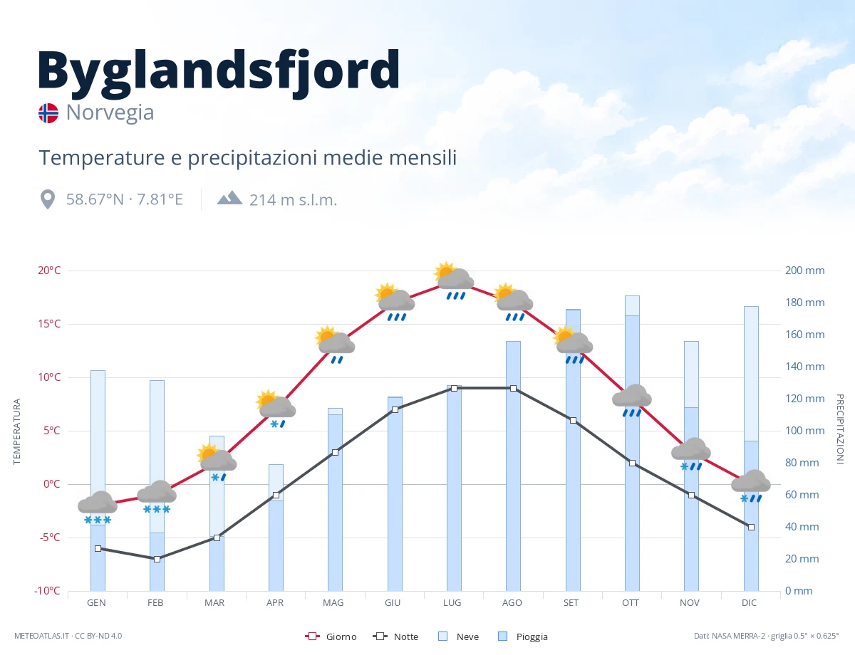 Byglandsfjord - temperature e precipitazioni medie mensili