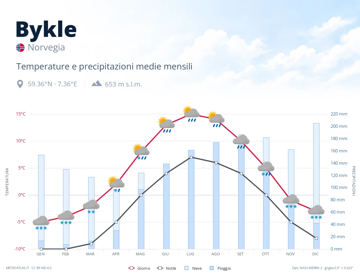 Bykle - temperature e precipitazioni medie mensili