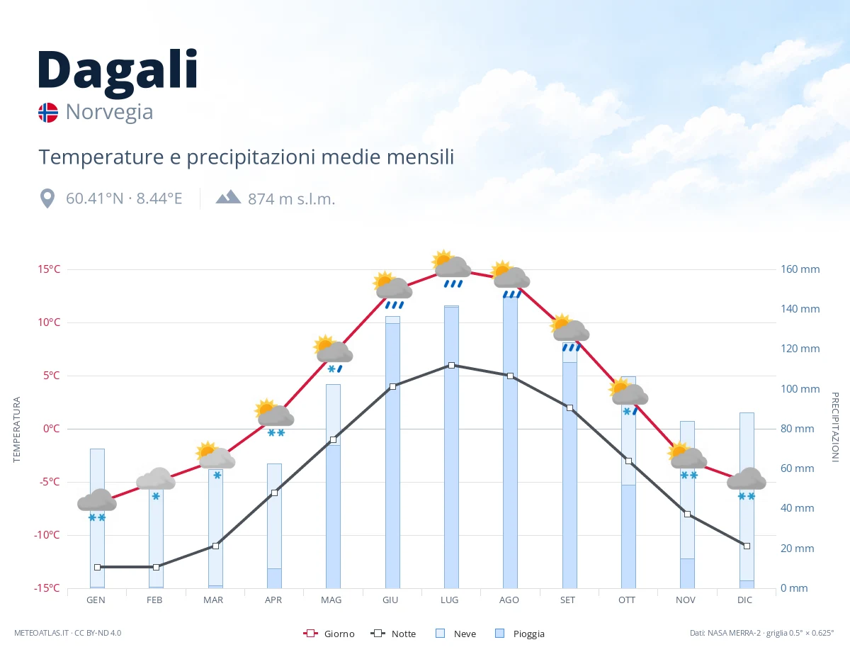 Dagali - temperature e precipitazioni medie mensili