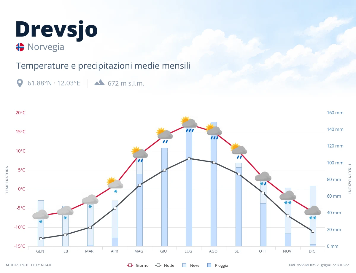 Drevsjo - temperature e precipitazioni medie mensili