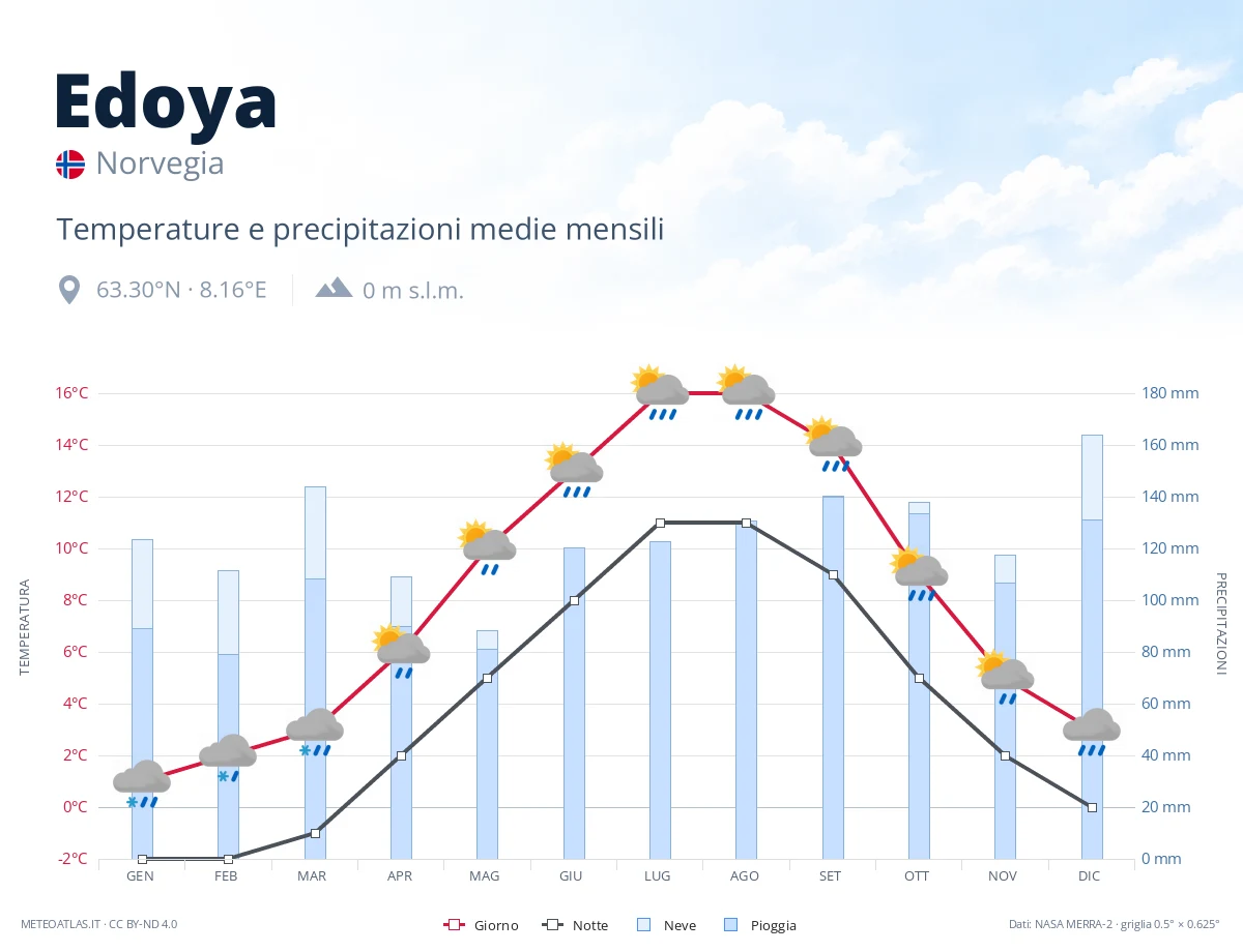 Edoya - temperature e precipitazioni medie mensili
