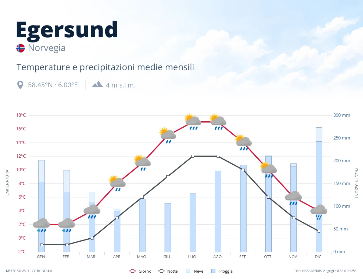 Egersund - temperature e precipitazioni medie mensili