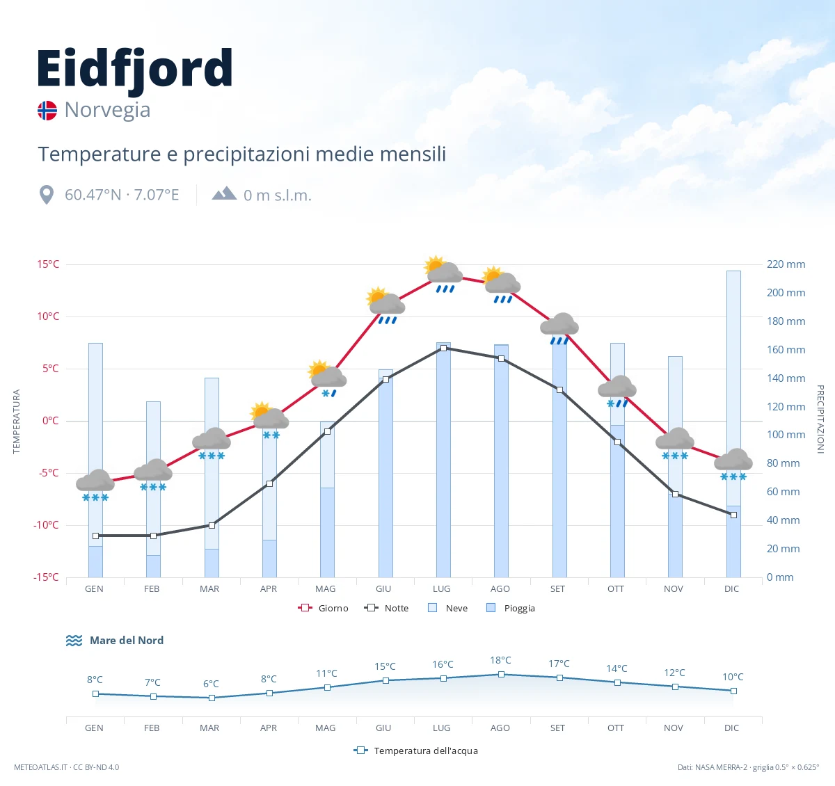 Eidfjord - temperature e precipitazioni medie mensili
