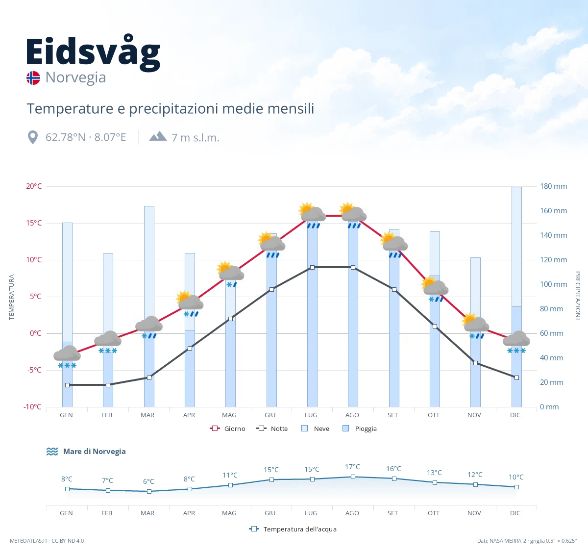 Eidsvåg - temperature e precipitazioni medie mensili