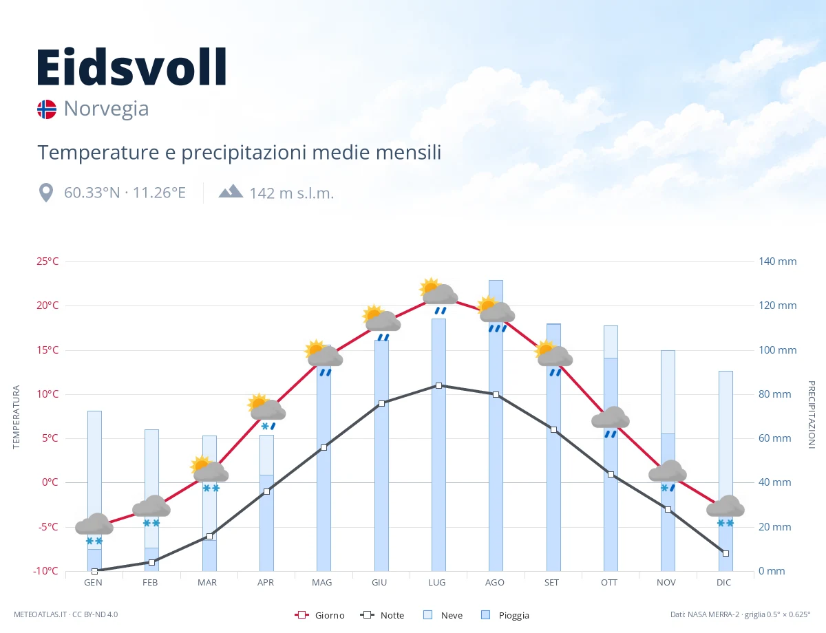 Eidsvoll - temperature e precipitazioni medie mensili