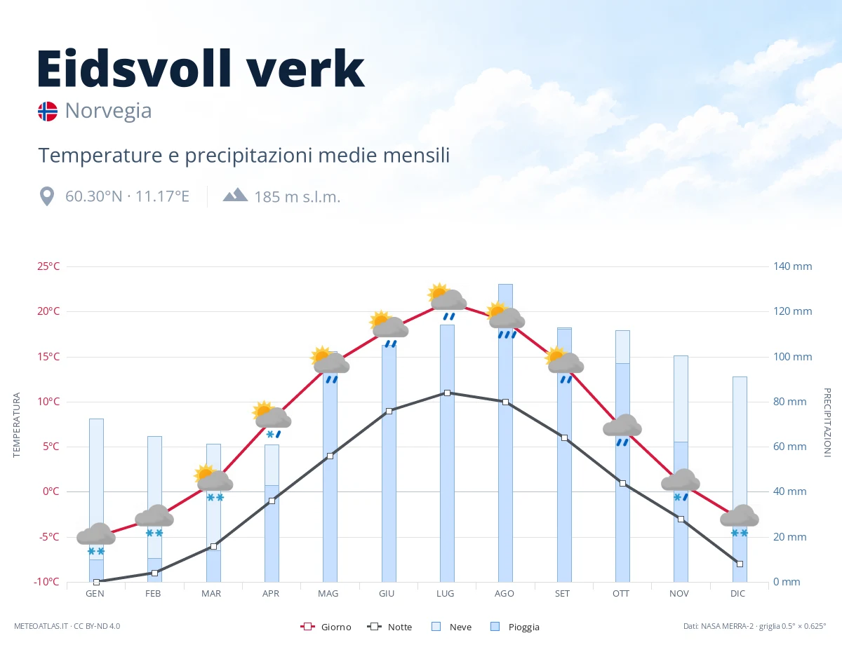 Eidsvoll verk - temperature e precipitazioni medie mensili