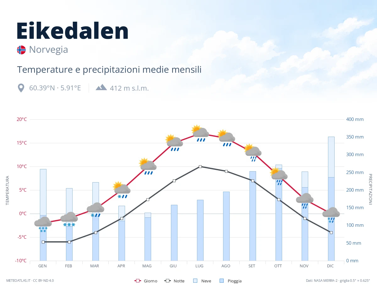 Eikedalen - temperature e precipitazioni medie mensili