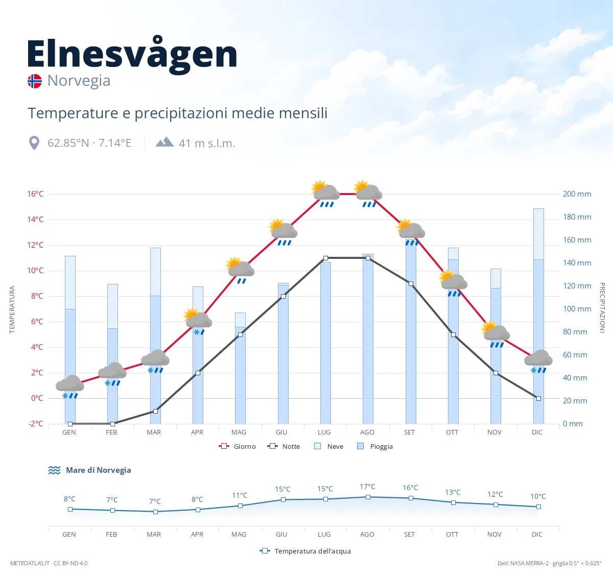 Elnesvågen - temperature e precipitazioni medie mensili