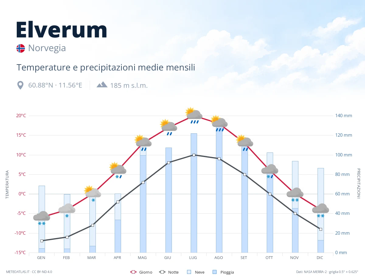 Elverum - temperature e precipitazioni medie mensili