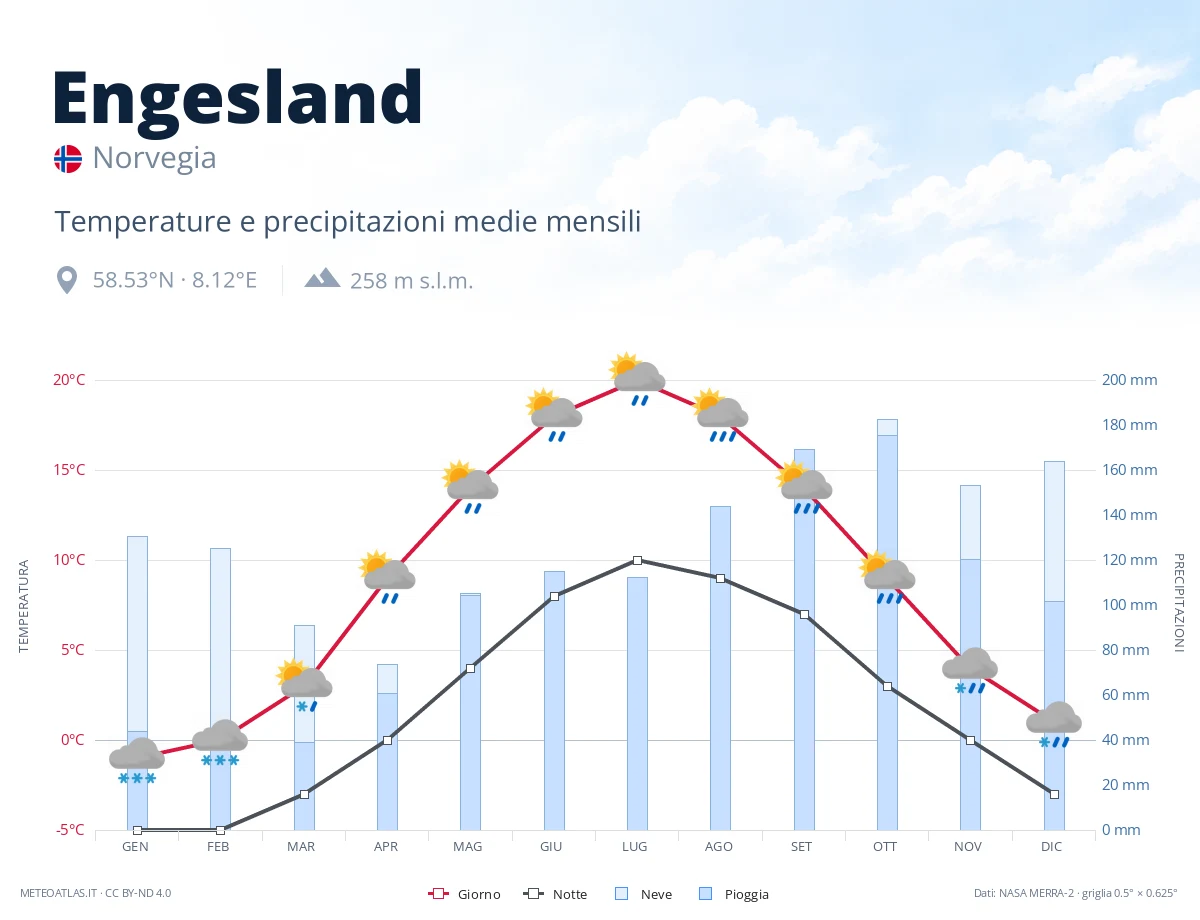 Engesland - temperature e precipitazioni medie mensili