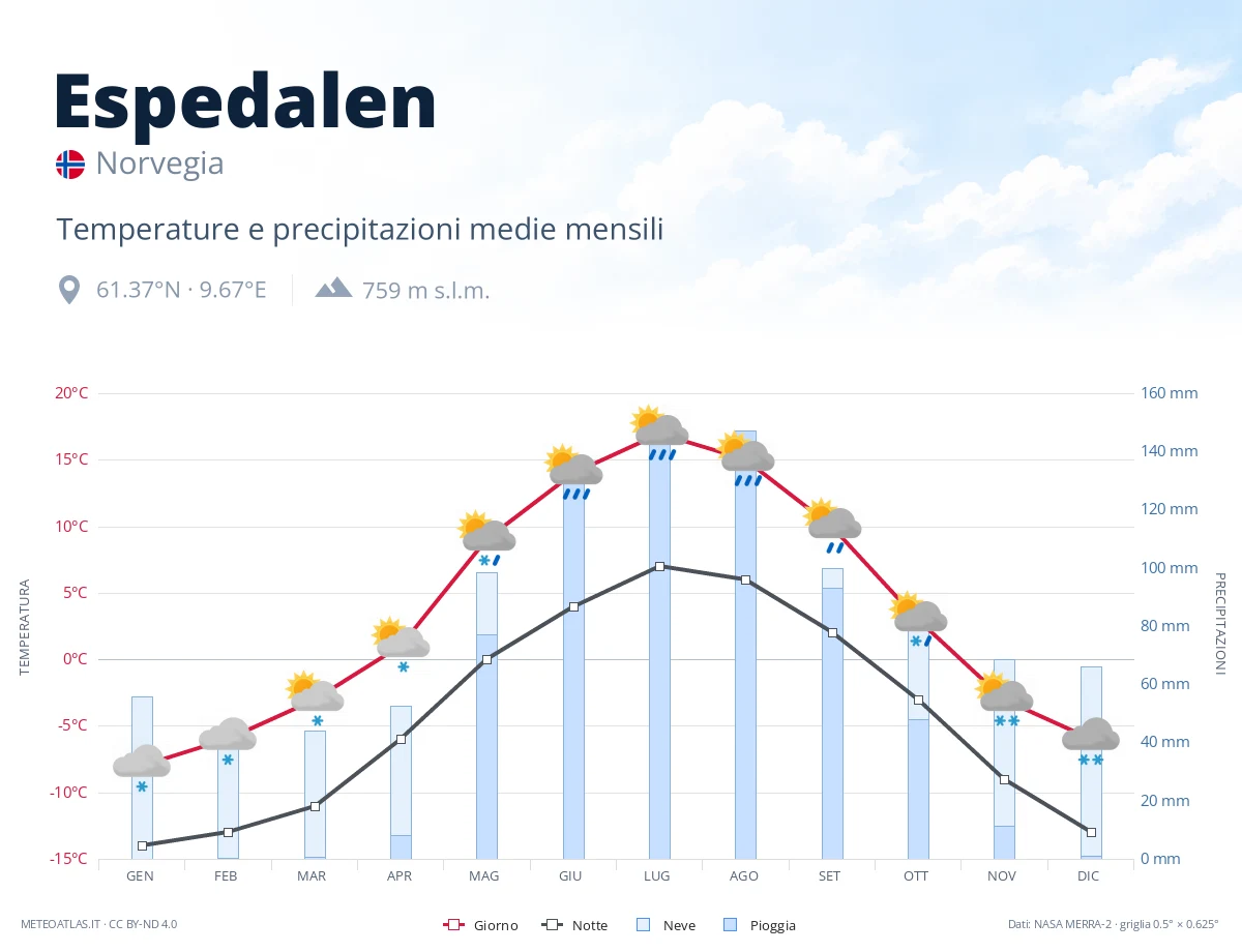 Espedalen - temperature e precipitazioni medie mensili