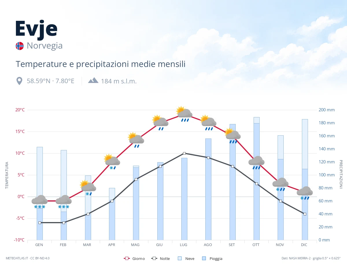 Evje - temperature e precipitazioni medie mensili