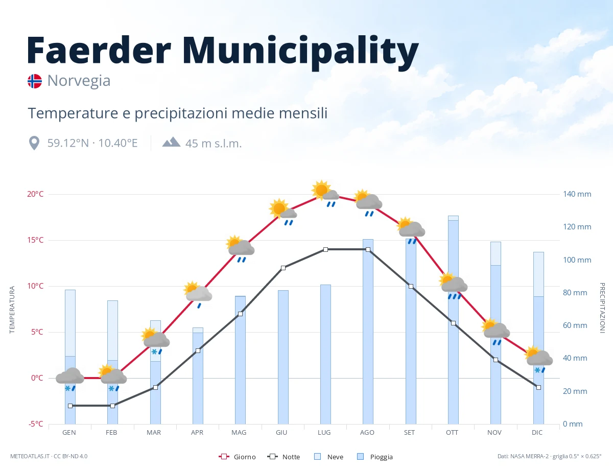 Faerder Municipality - temperature e precipitazioni medie mensili