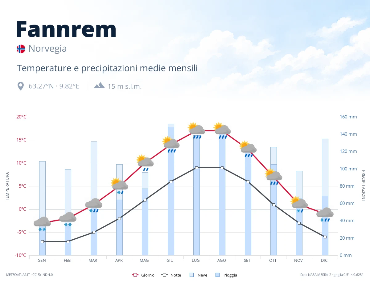 Fannrem - temperature e precipitazioni medie mensili