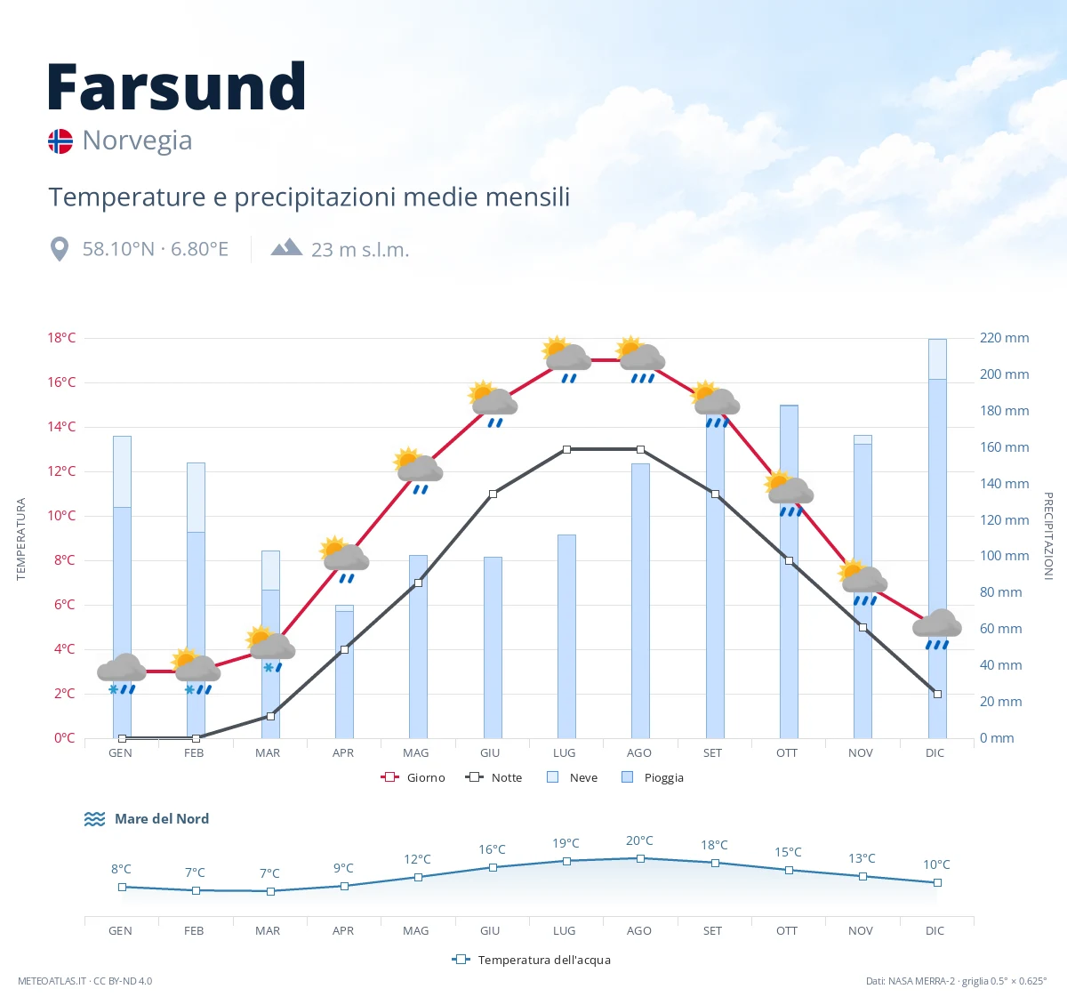 Farsund - temperature e precipitazioni medie mensili